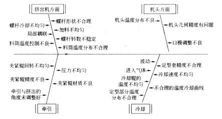 擠出機薄膜生產