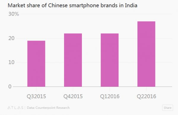 中國智能手機(jī)在印度市場的份額