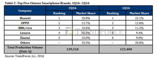 中國手機(jī)廠商市場份額2016